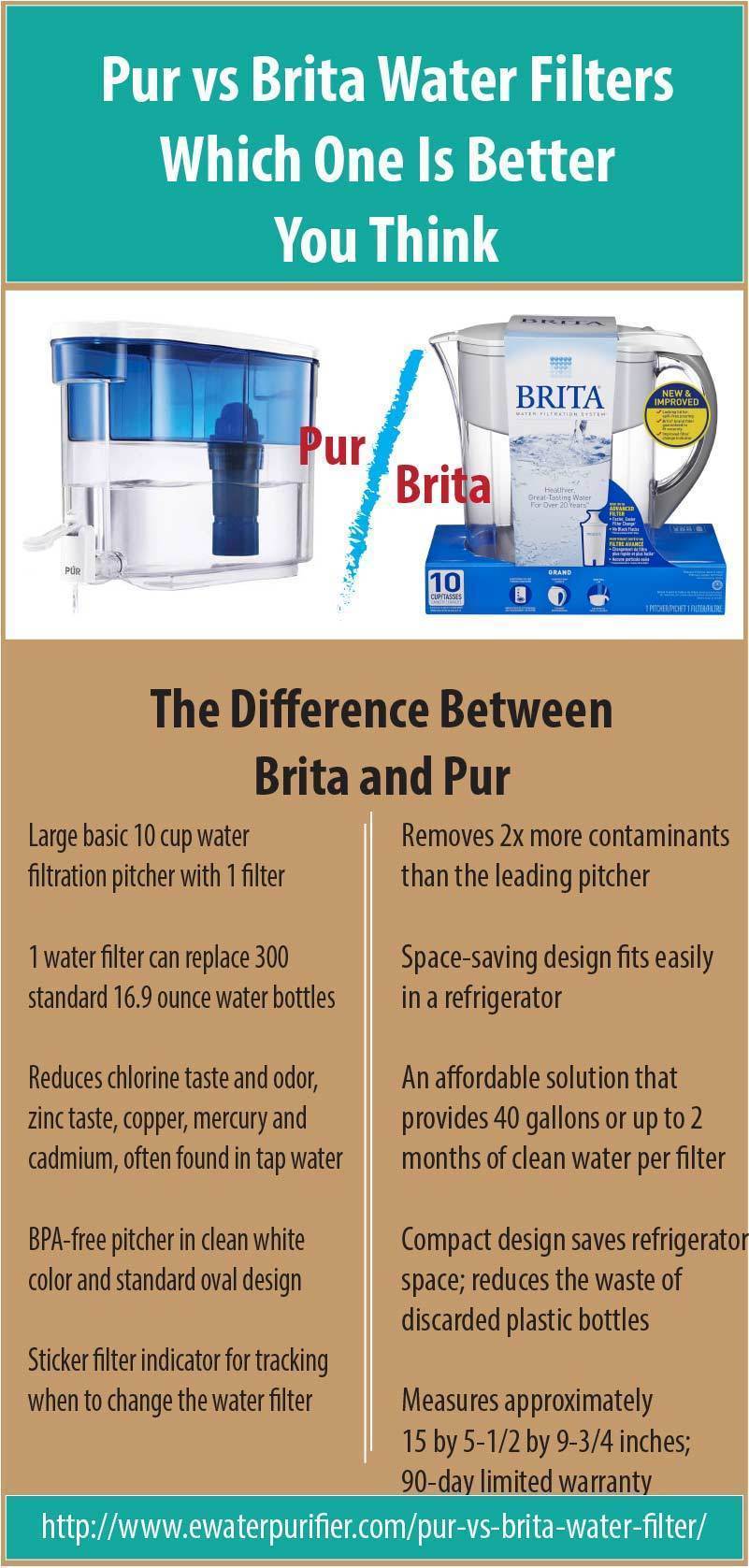 Pur vs Brita Water Filters! Which is Better Pitcher Filter