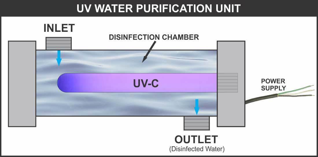 Ultraviolet Water Purifiers! Modern Water Purification System