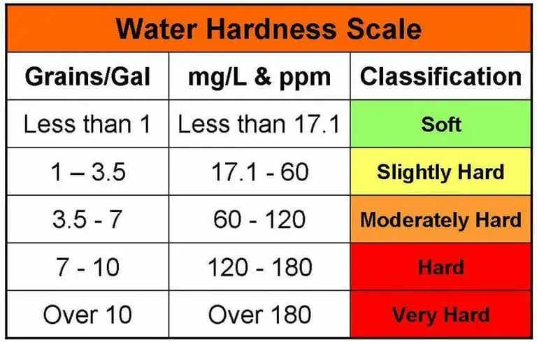 How to Size a Water Softener for Your Home: A Quick Calculation